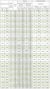 chart for tap drill and clearance drill sizes for english