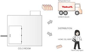 Doodle business management infographics elements. Manufacturing Process Yakult Singapore