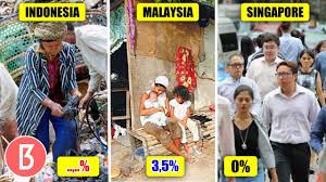 Tingkat kemiskinan di malaysia dilaporkan turun dari 49% pada 1970 menjadi hanya 0,4 persen pada 2016. Perbandingan Kebijakan Kemiskinan Indonesia Malaysia Singapore Dan China Youtube