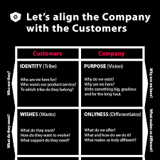 Aligning The Company S Attributes With The Customer S This Table Was Created Based On The One Presented By Marty Neumei Company Identity Let It Be Core Values