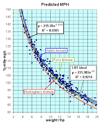 Stealth 316 Formulas For 1 4 Mile Et Mph Vs Hp Wgt