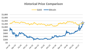 Et on friday, december 1, 2017. The Price Of Bitcoin Is Now Worth More Than One Ounce Of Gold Coindesk