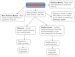 Class 9 Motion Notes Chapter 8 Of Science Ncert Book