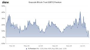 Download trust wallet for bitcoin (btc) the mobile app works with several crypto tokens and blockchain wallets. Grayscale S Bitcoin Trust Premium Turns Negative For First Time Since Launch Ambcrypto
