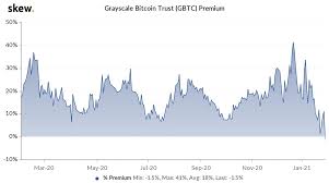 Grayscale S Bitcoin Trust Premium Turns Negative For First Time Since Launch Ambcrypto
