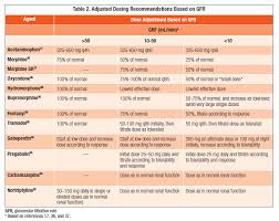 What is the safest pain medication for long term use. Treating Pain In Patients With Chronic Kidney Disease A Review Of The Literature