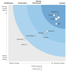 Explore the value of sap app center to customers and partners. Cmsc Media Examines The Forrester Wave Dxp 2019 Q3 Cms Connected