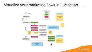 Getting Started With Lucidchart Webinar Slides Only