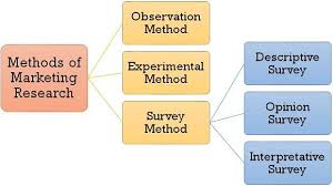 The information could be about a target market, consumers, competitors and the industry as a whole. What Is Marketing Research Definition Types Methods Advanatages And Limitations The Investors Book