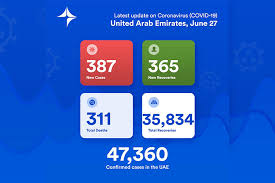 Track the global spread of coronavirus with maps and updates on cases and deaths around the world. Uae Reports 387 New Coronavirus Cases A Death And 365 Recoveries Gulftoday