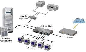 El Sistema Operativo De Red Es Un Software Que Aparece En 1985 Y Que Permite La Interconexion De Ordenad Redes De Datos Redes De Computadoras Sistema Operativo