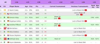 De luni, 28 ianuarie 2019, simona halep nu mai este liderul wta. Simona Halep Miami Open Live 2019 Rezultate Meciuri Clasament Wta