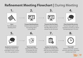 Product Backlog Refinement In 2020 Agile Project Management Agile Software Development Agile Scrum
