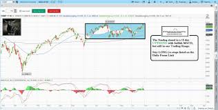 Stock Market Technical Analysis With Fitzstock Charts Daily