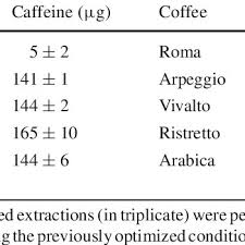 Caffeine Quantification Investigating 9 Nespresso Grand Crus