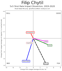 Filip chytil player profile, stats and championships. Ryan Strome Or Filip Chytil For The Rangers No 2 Center Spot The Athletic