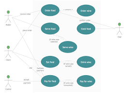 How To Design A Restaurant Floor Plan Jacobson Use Cases Diagram Restaurant Floor Plans Samples Restaurant Wor Workflow Diagram Data Flow Diagram Diagram