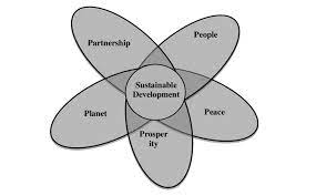 Model Five Elements Of Sustainable Development Download Scientific Diagram