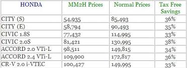 Our expert reviews are backed. Mm2h Car Price List Honda Migrate To Malaysia