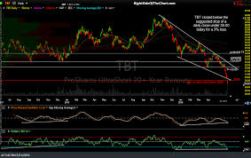 Tbt Stopped Out For A 3 Loss Right Side Of The Chart