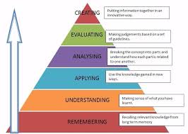 Image result for bloom's taxonomy of learning