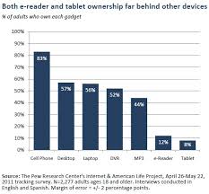 E Reader Ownership Doubles In Six Months Pew Research Center