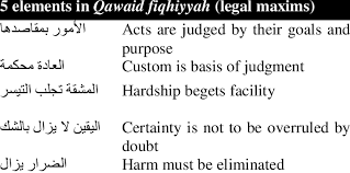 1) menjaga keselamatan agama (خفظ الدين ). Five Elements In Maqasid Shariah Download Scientific Diagram