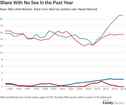 Anyone can see that it's bs if. Male Sexlessness Is Rising But Not For The Reasons Incels Claim Institute For Family Studies