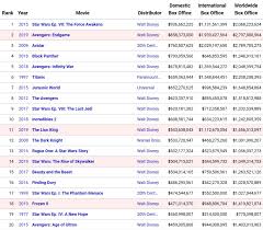 Struggling to come up with a reason for its sidekick. With A 504 72m Gross Star Wars The Rise Of Skywalker Has Passed Beauty And The Beast 504 01m To Become The 14th Highest Grossing Film Of All Time Domestically Which Will Likely Be