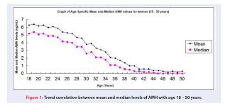 Anti Mullerian Hormone Amh And Age An Indian Laboratory