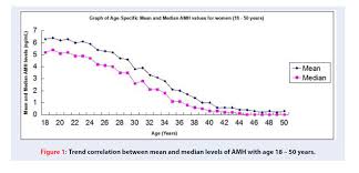 anti mullerian hormone amh and age an indian laboratory