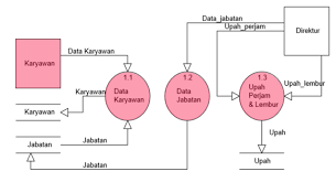 Dfd sistem informasi penggajian script source code contoh program aplikasi php from www.sistemphp.com otorisasi transaksi dan cross cek. Contoh Dfd Sederhana Dan Penjelasaannya Waskhas