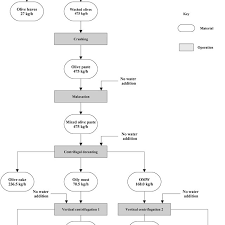 Quantitative Flow Chart Of The Three Phase Olive Oil