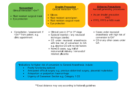 Anaesthetic Management Of Pregnant Patients With Covid 19 Wfsa Resources