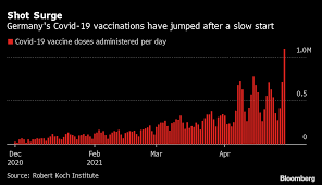 Covid19 vaccine for population control? Germany Gives Record Covid Vaccinations Of 1 1 Million Shots On Wednesday Bloomberg