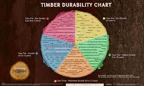 Both northern and western cedar can resist rot and insects. Wood Durability Guide Timber Chart Database Gate Expectations By Inwood Cymru Ltd