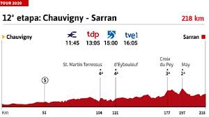 Alexander kristoff ganó hoy la primera etapa del tour de francia, mientras que thibaut pinot, que espera poder tener el título. Ciclismo Tour De Francia 2020 Hoy Etapa 12 Perfil Y Recorrido As Com