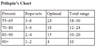 Prilepins Chart Fitt To Beat