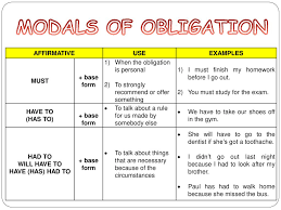 * remember 'must have done ' is a modal verb of deduction or speculation, not obligation in the past. Modals Of Obligation Must Have To Don T Have To Mustn T Ppt Download