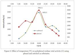 Characterization Of Polyphenol Oxidase Application As Phenol