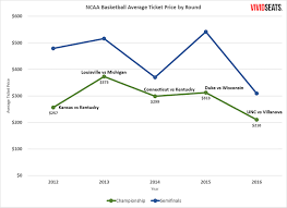 What It Costs To See A Champion Final Four And National