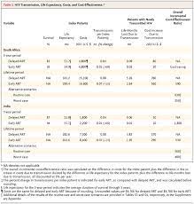 Thabo mbeki, the president from 1999 to 2008, swallowed a crank theory he found online that the human immunodeficiency virus (hiv) does not cause aids, which it does. Cost Effectiveness Of Hiv Treatment As Prevention In Serodiscordant Couples Nejm