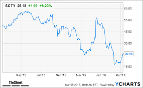 Jim Cramer Deal With Whole Foods Wfm Gives Solarcity