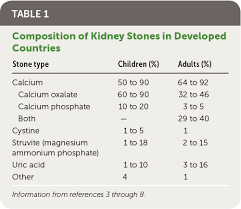 American Family Physician April 15 2019 Kidney Stones Treatment And Prevention
