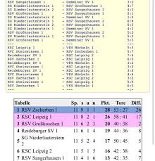 Die aktuellste und komplette 2. Ergebnisse 3 Spieltag Der 2 Bundesliga Und Der Oberliga Rsv Grosskoschen 1921 E V