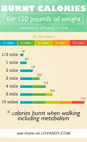 Notice that 15 mph speed is almost a fast run for an average person; Calories Burned By Walking How To Calculate