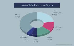 global visits to spain pie chart template visme