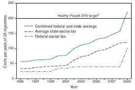 Federal And State Cigarette Excise Taxes United States