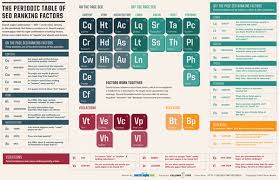 introducing the periodic table of seo ranking factors