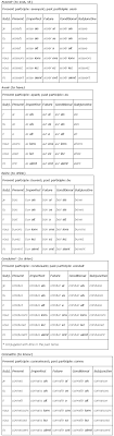 irregular verb charts